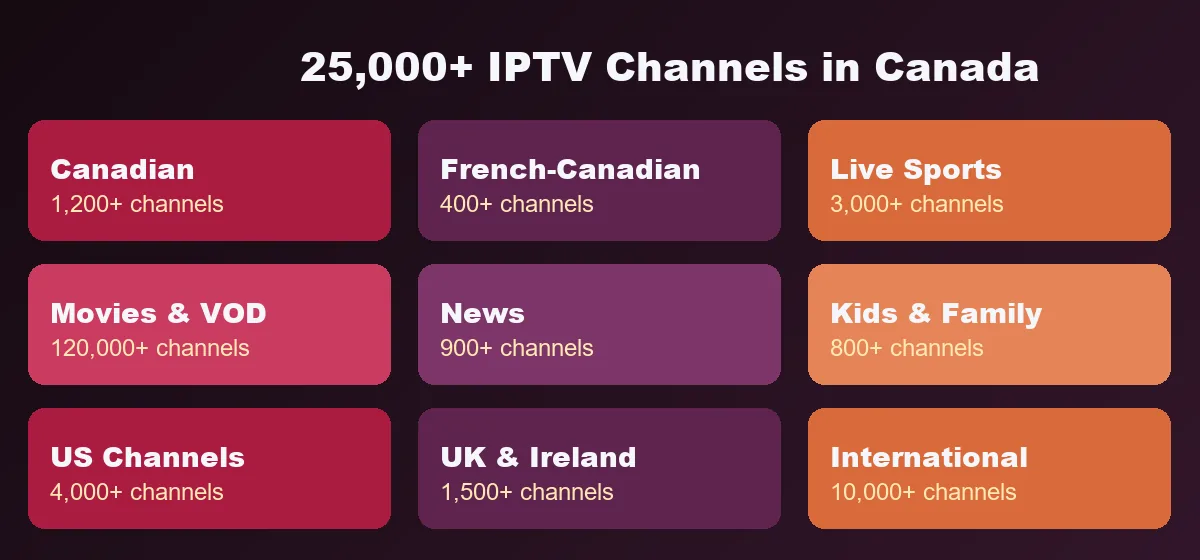 STAR IPTV Canada channel categories — Canadian, French, sports, movies, news and international IPTV